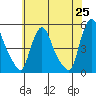 Delaware City tide chart for Sunday, May 25, 2025