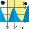 Delaware City tide chart for Monday, May 26, 2025