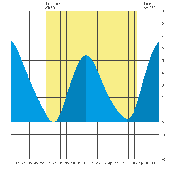 Delaware City tide chart for Tuesday, May 27, 2025