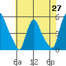 Delaware City tide chart for Tuesday, May 27, 2025