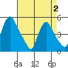 Delaware City tide chart for Friday, May 2, 2025