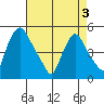 Delaware City tide chart for Saturday, May 3, 2025