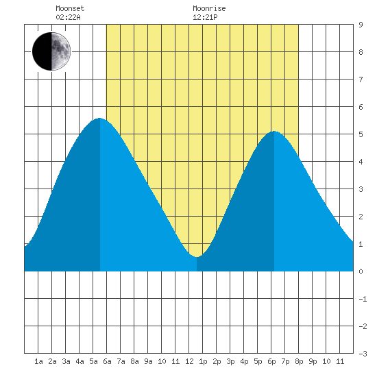 Delaware City tide chart for Sunday, May 4, 2025