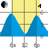 Delaware City tide chart for Sunday, May 4, 2025