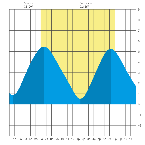 Delaware City tide chart for Monday, May 5, 2025