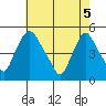 Delaware City tide chart for Monday, May 5, 2025