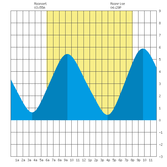 Delaware City tide chart for Thursday, May 8, 2025