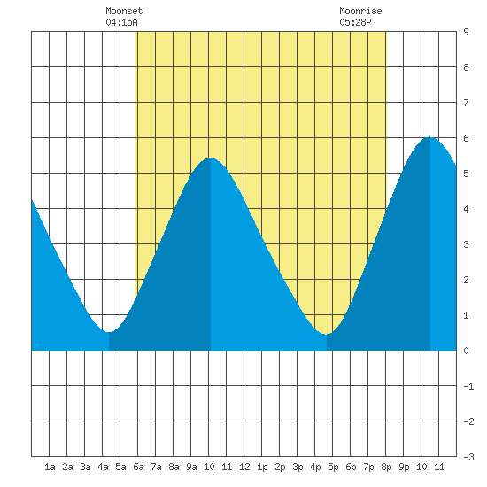 Delaware City tide chart for Friday, May 9, 2025