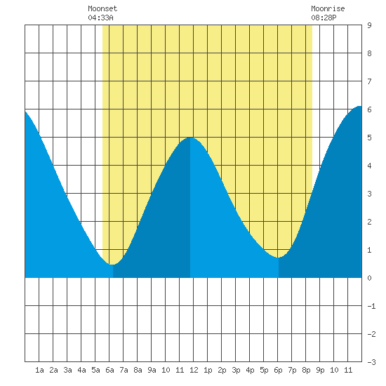 Delaware City tide chart for Tuesday, June 10, 2025