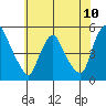 Delaware City tide chart for Tuesday, June 10, 2025