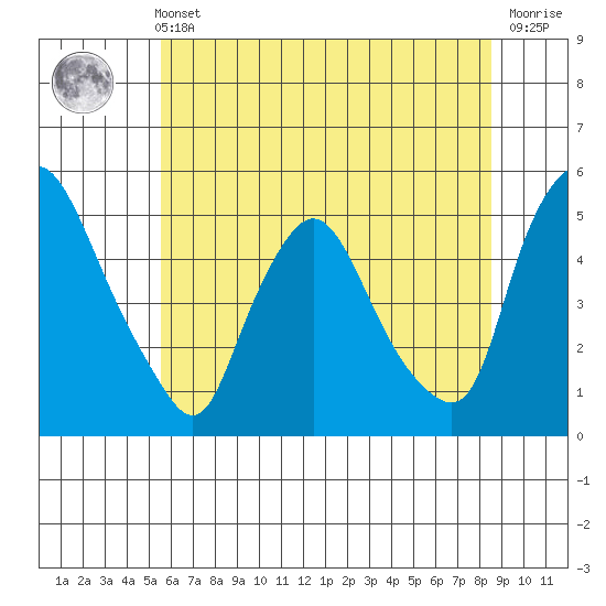 Delaware City tide chart for Wednesday, June 11, 2025