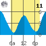 Delaware City tide chart for Wednesday, June 11, 2025
