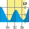 Delaware City tide chart for Thursday, June 12, 2025
