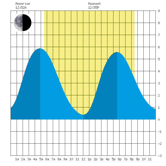 Delaware City tide chart for Wednesday, June 18, 2025