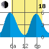 Delaware City tide chart for Wednesday, June 18, 2025