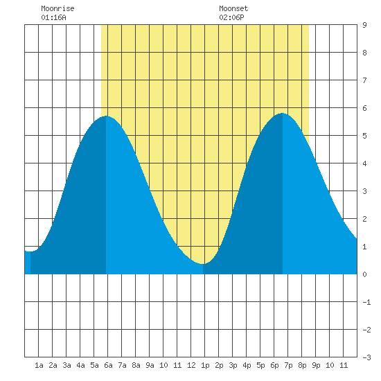 Delaware City tide chart for Thursday, June 19, 2025