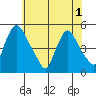 Delaware City tide chart for Sunday, June 1, 2025