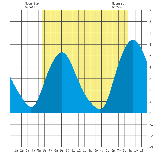Delaware City tide chart for Sunday, June 22, 2025