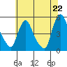 Delaware City tide chart for Sunday, June 22, 2025