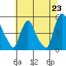 Delaware City tide chart for Monday, June 23, 2025