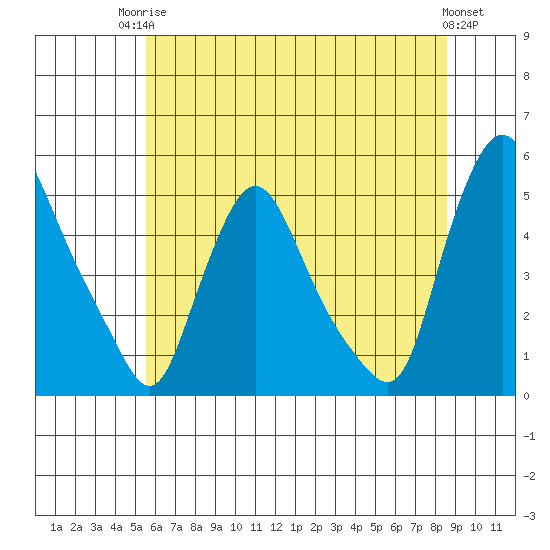 Delaware City tide chart for Tuesday, June 24, 2025