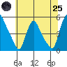 Delaware City tide chart for Wednesday, June 25, 2025