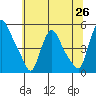 Delaware City tide chart for Thursday, June 26, 2025