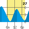 Delaware City tide chart for Friday, June 27, 2025