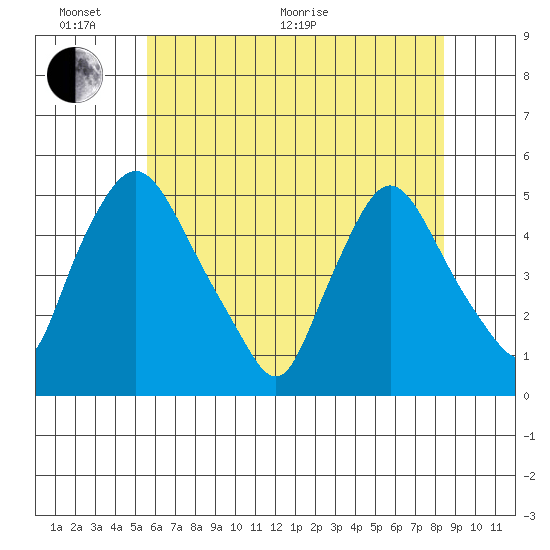 Delaware City tide chart for Monday, June 2, 2025