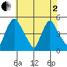 Delaware City tide chart for Monday, June 2, 2025