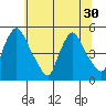 Delaware City tide chart for Monday, June 30, 2025