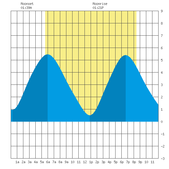 Delaware City tide chart for Tuesday, June 3, 2025