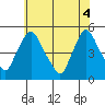 Delaware City tide chart for Wednesday, June 4, 2025