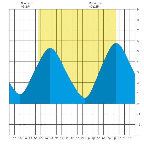 Delaware City tide chart for Thursday, June 5, 2025