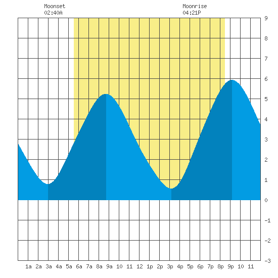 Delaware City tide chart for Friday, June 6, 2025