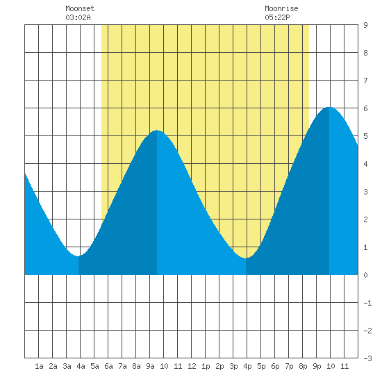 Delaware City tide chart for Saturday, June 7, 2025