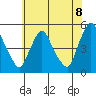 Delaware City tide chart for Sunday, June 8, 2025