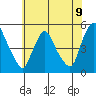 Delaware City tide chart for Monday, June 9, 2025