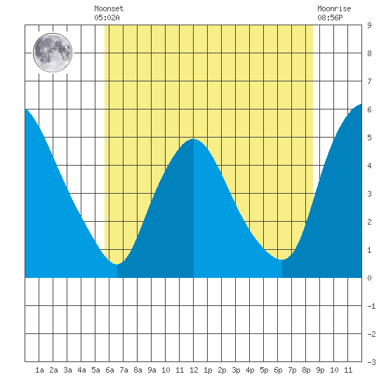 Delaware City tide chart for Thursday, July 10, 2025