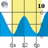 Delaware City tide chart for Thursday, July 10, 2025