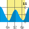 Delaware City tide chart for Friday, July 11, 2025