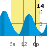 Delaware City tide chart for Monday, July 14, 2025