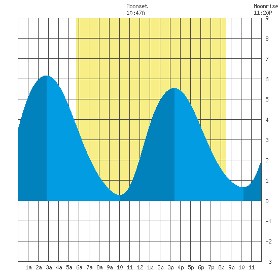 Delaware City tide chart for Tuesday, July 15, 2025