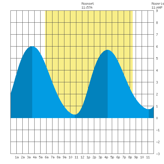 Delaware City tide chart for Wednesday, July 16, 2025