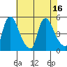 Delaware City tide chart for Wednesday, July 16, 2025