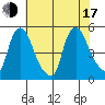 Delaware City tide chart for Thursday, July 17, 2025