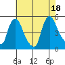 Delaware City tide chart for Friday, July 18, 2025