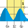 Delaware City tide chart for Tuesday, July 1, 2025