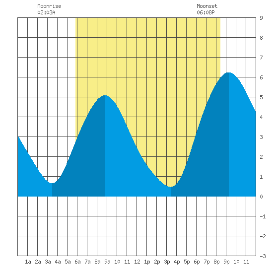 Delaware City tide chart for Monday, July 21, 2025