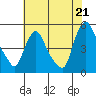 Delaware City tide chart for Monday, July 21, 2025